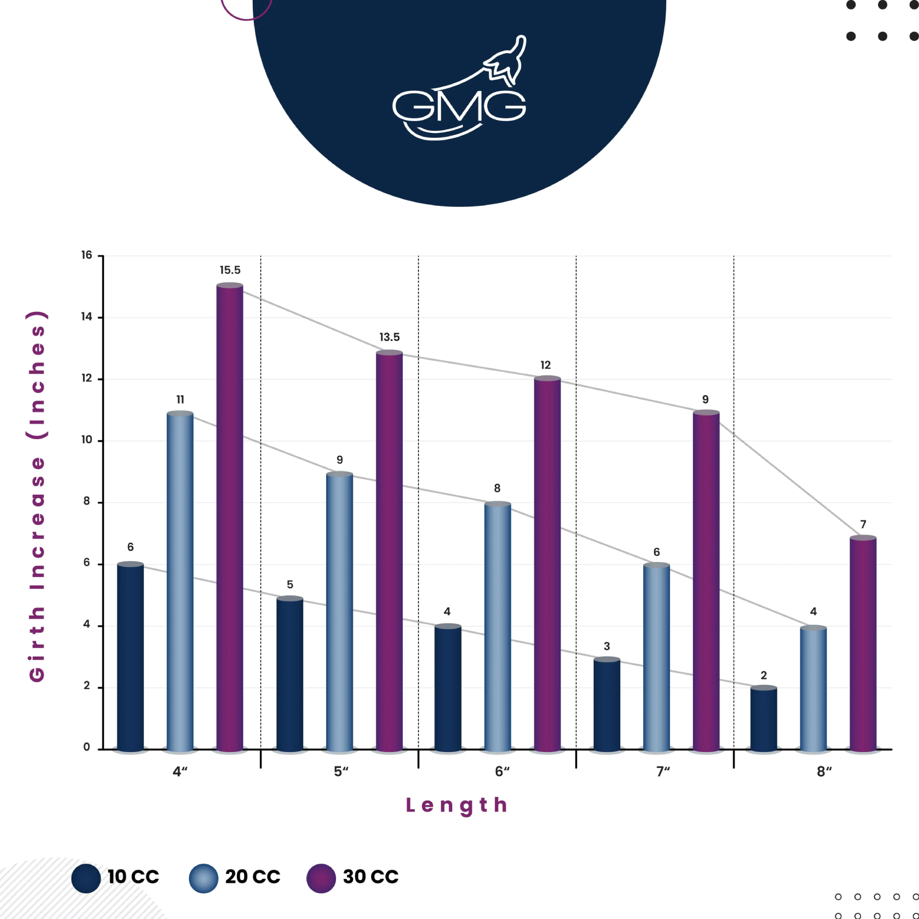 Expected Gains Scale